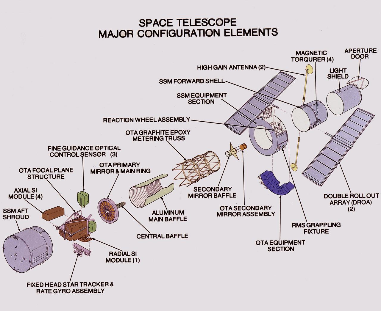 History of Hubble Space Telescope (HST)